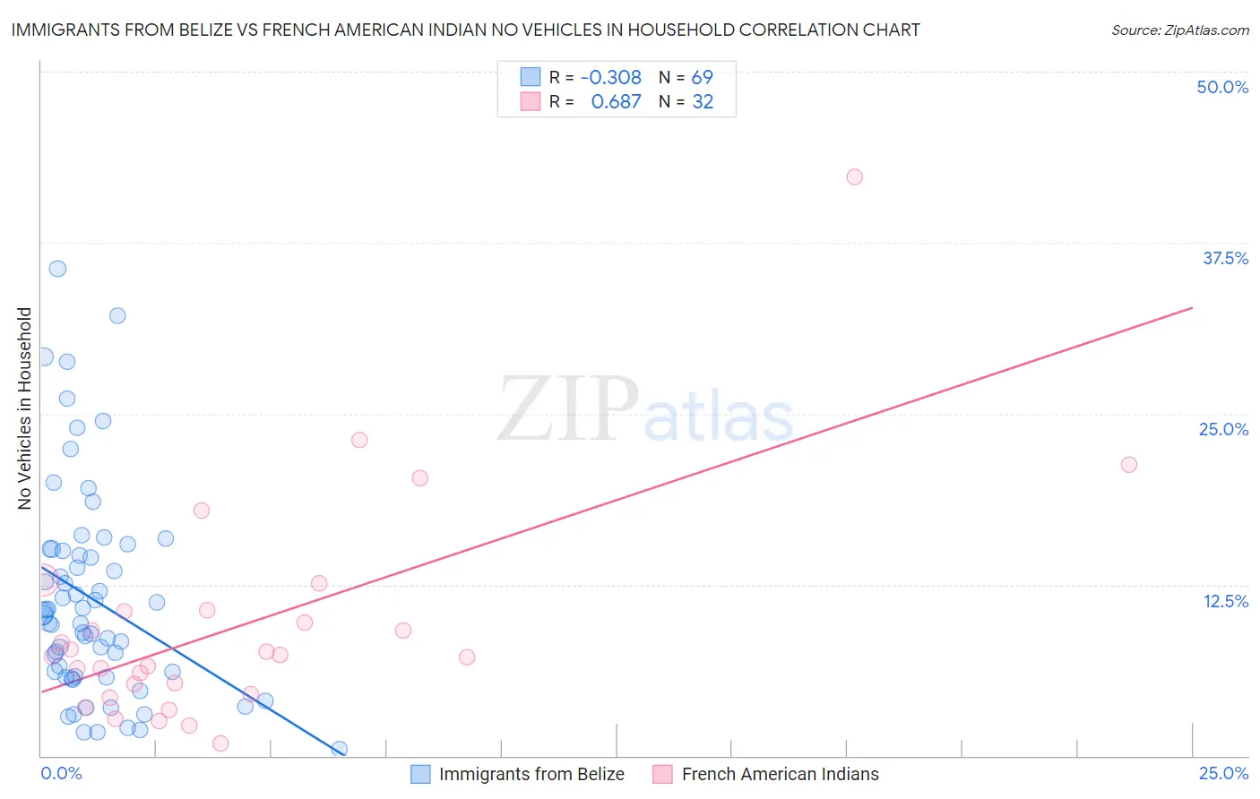 Immigrants from Belize vs French American Indian No Vehicles in Household