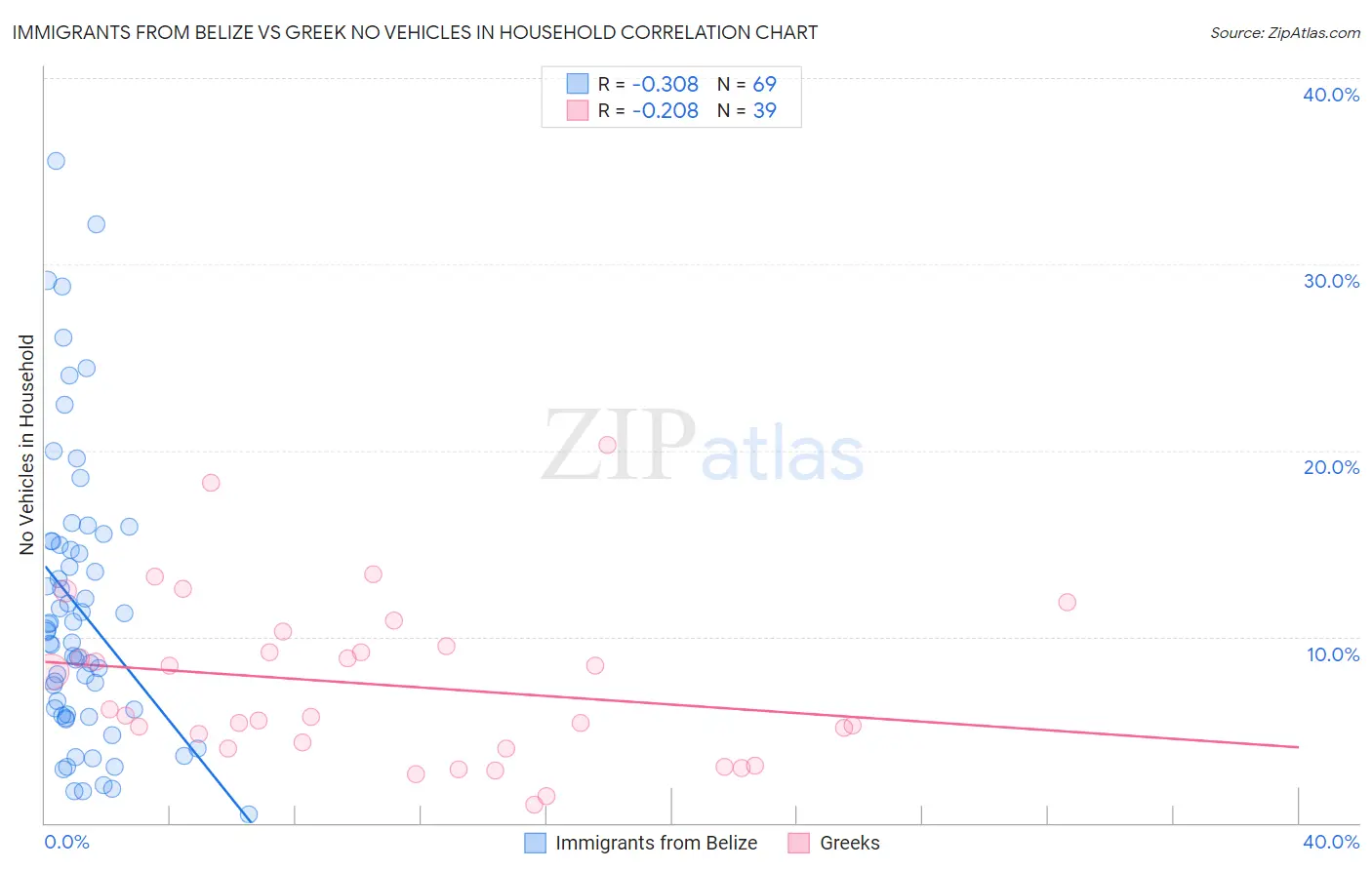 Immigrants from Belize vs Greek No Vehicles in Household