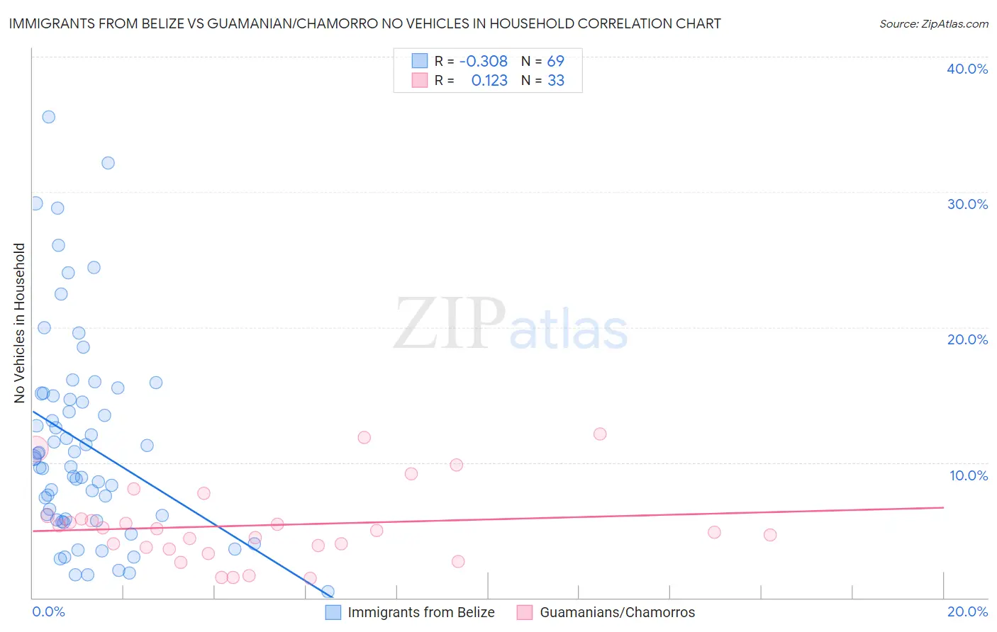 Immigrants from Belize vs Guamanian/Chamorro No Vehicles in Household