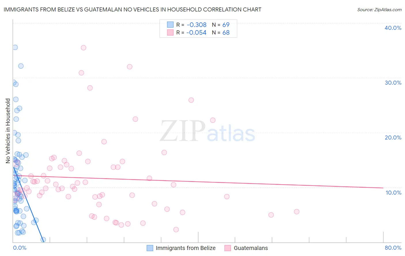 Immigrants from Belize vs Guatemalan No Vehicles in Household
