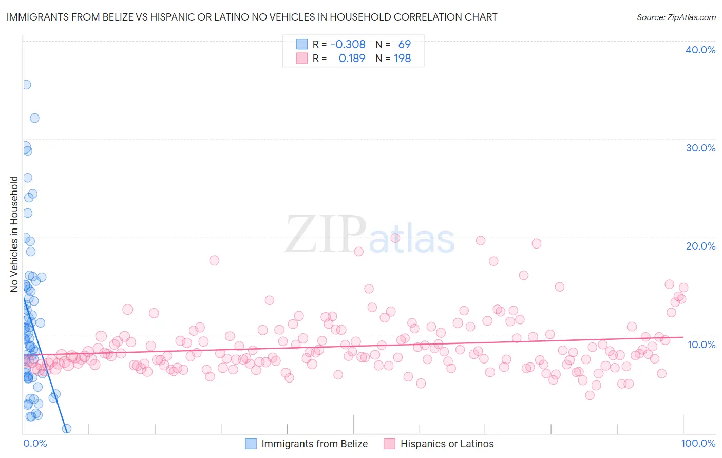 Immigrants from Belize vs Hispanic or Latino No Vehicles in Household