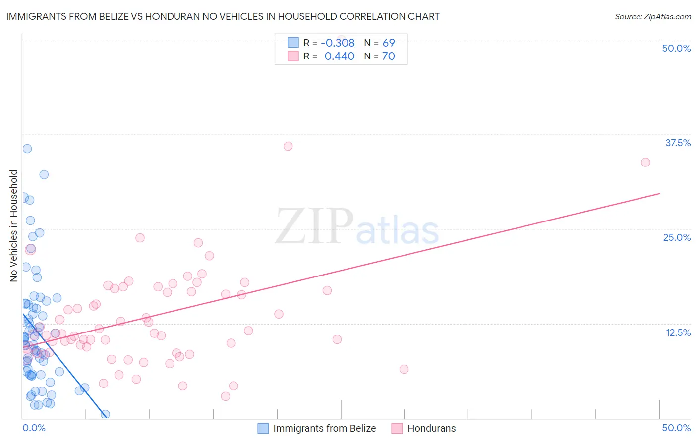 Immigrants from Belize vs Honduran No Vehicles in Household