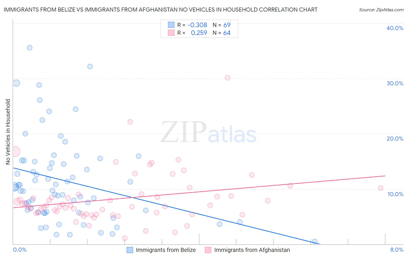 Immigrants from Belize vs Immigrants from Afghanistan No Vehicles in Household
