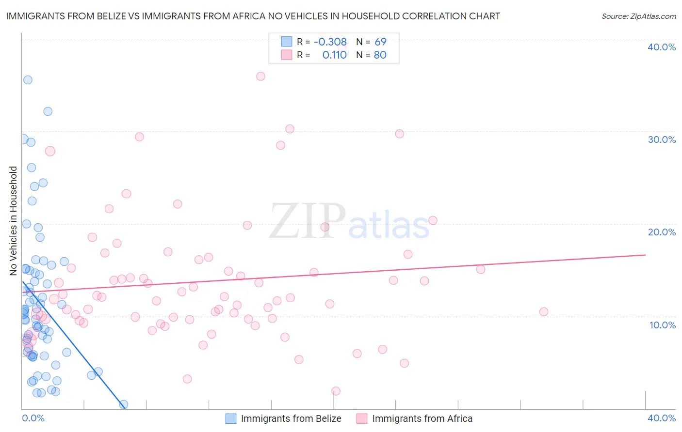 Immigrants from Belize vs Immigrants from Africa No Vehicles in Household