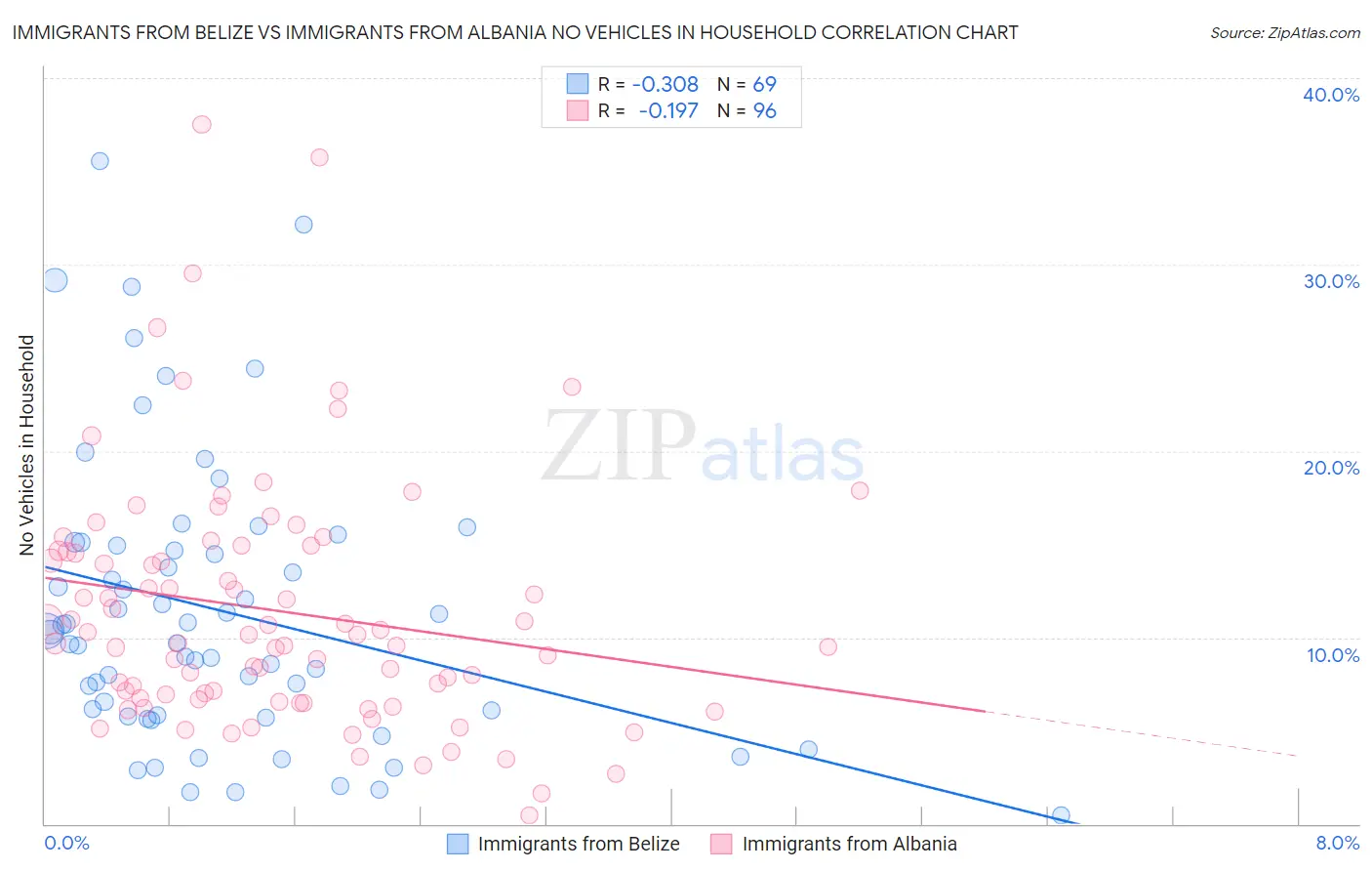 Immigrants from Belize vs Immigrants from Albania No Vehicles in Household