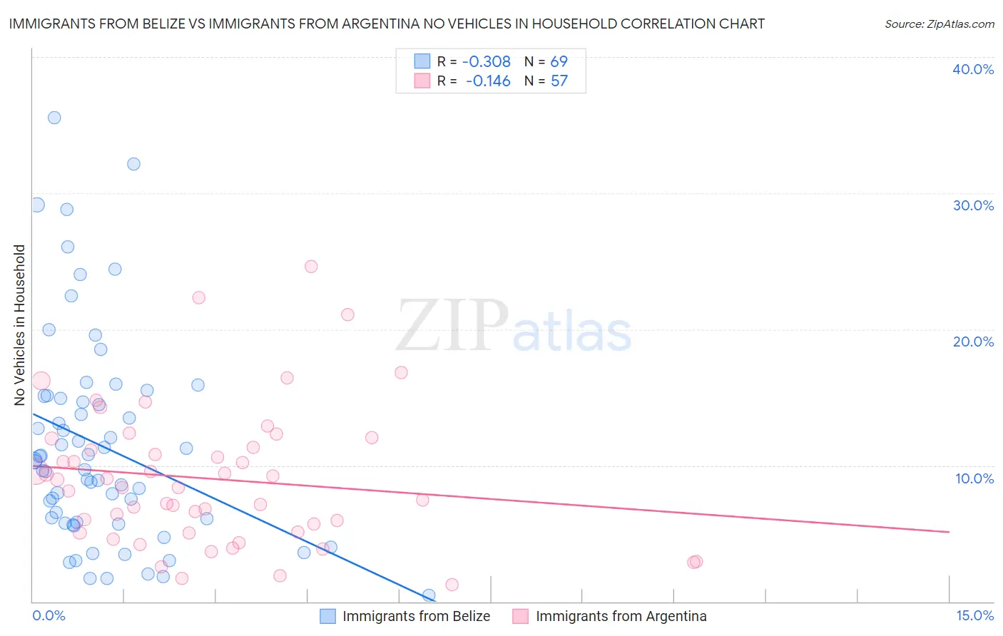 Immigrants from Belize vs Immigrants from Argentina No Vehicles in Household