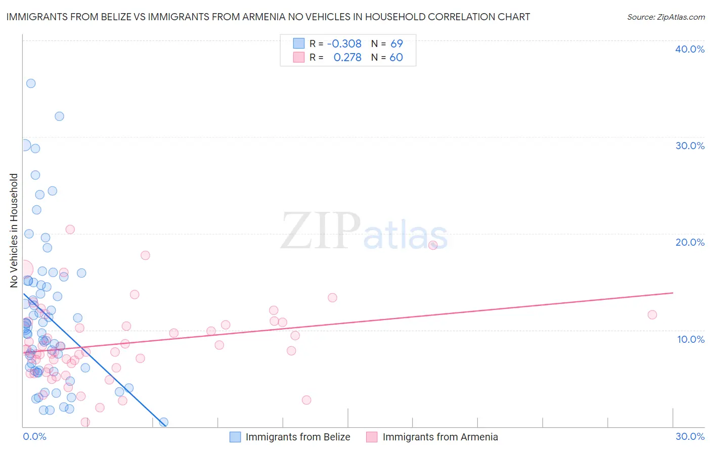 Immigrants from Belize vs Immigrants from Armenia No Vehicles in Household