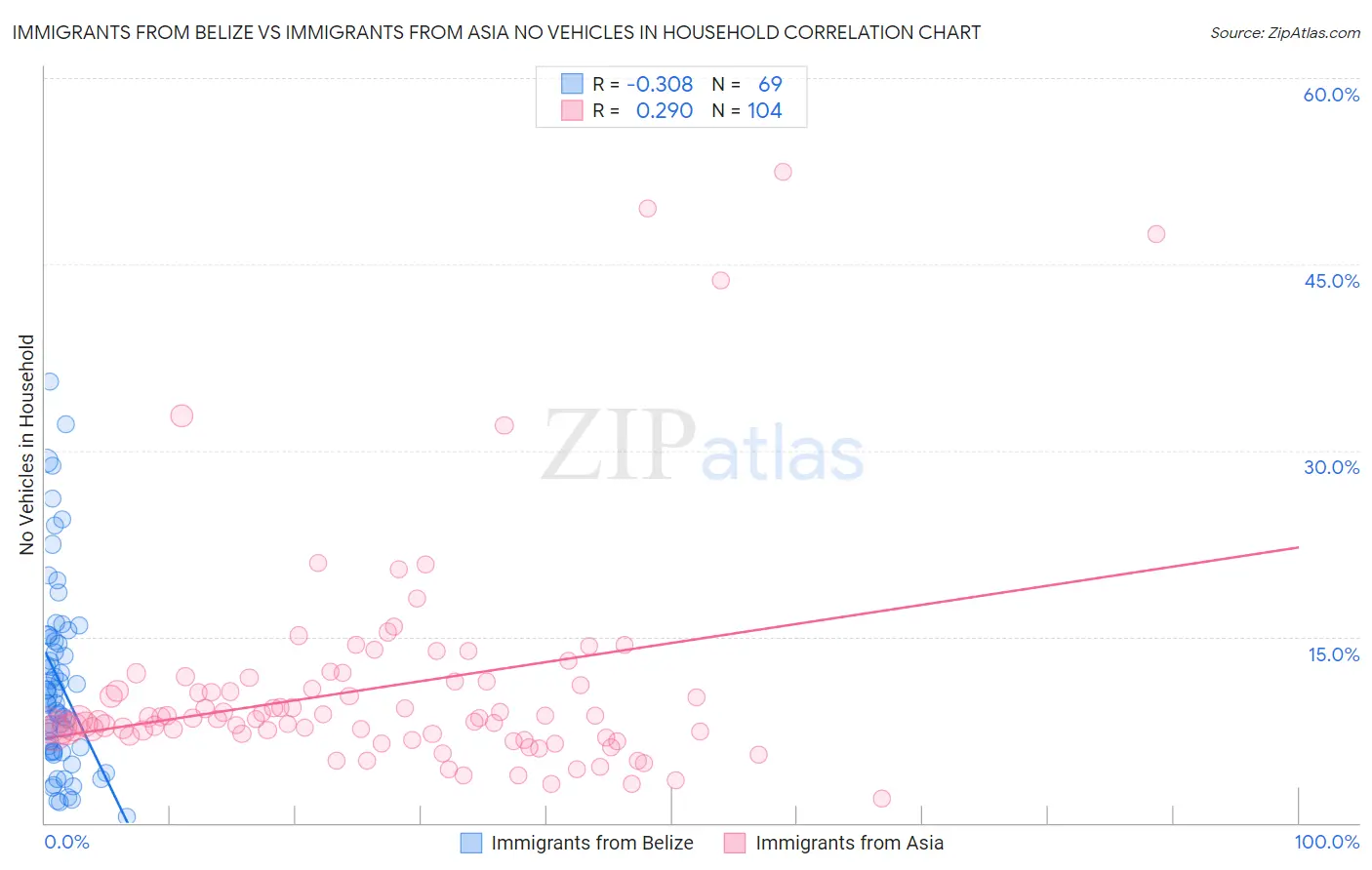 Immigrants from Belize vs Immigrants from Asia No Vehicles in Household