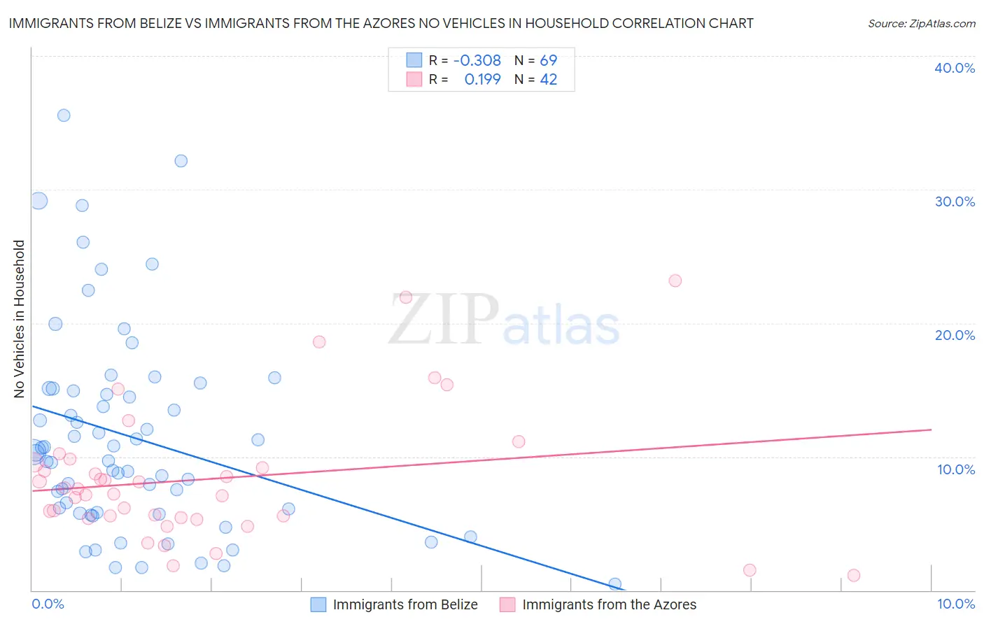 Immigrants from Belize vs Immigrants from the Azores No Vehicles in Household