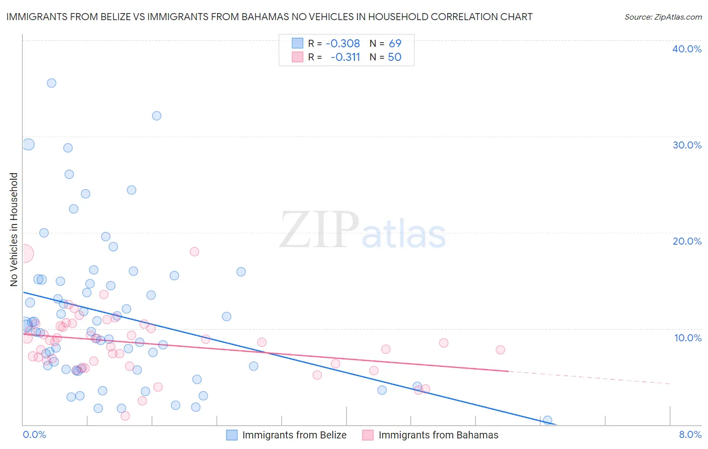 Immigrants from Belize vs Immigrants from Bahamas No Vehicles in Household