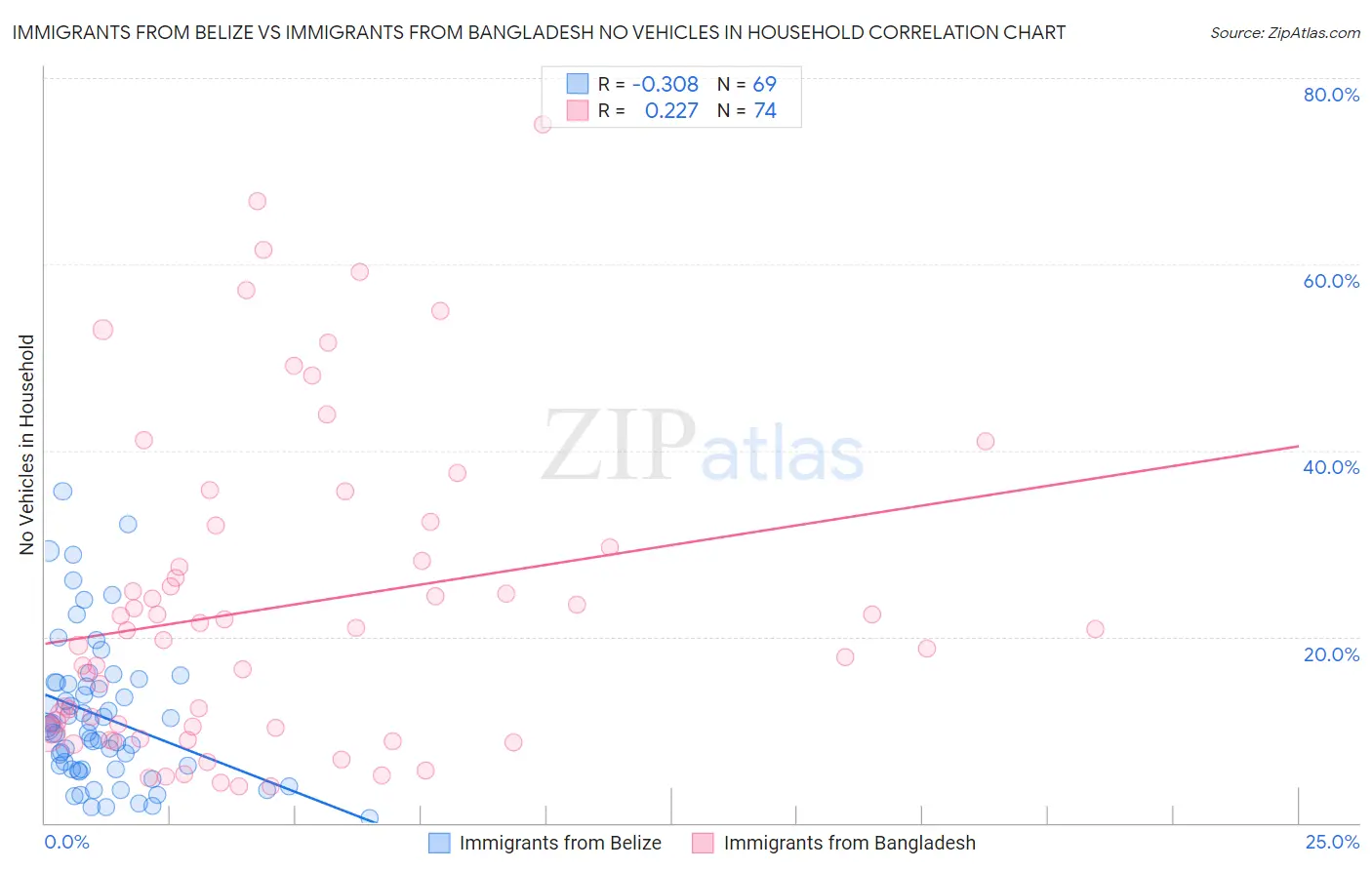 Immigrants from Belize vs Immigrants from Bangladesh No Vehicles in Household