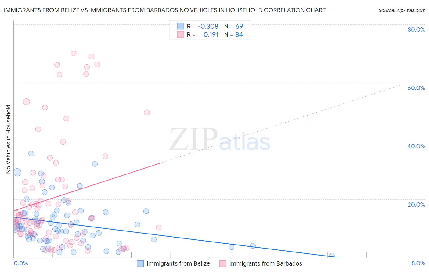 Immigrants from Belize vs Immigrants from Barbados No Vehicles in Household