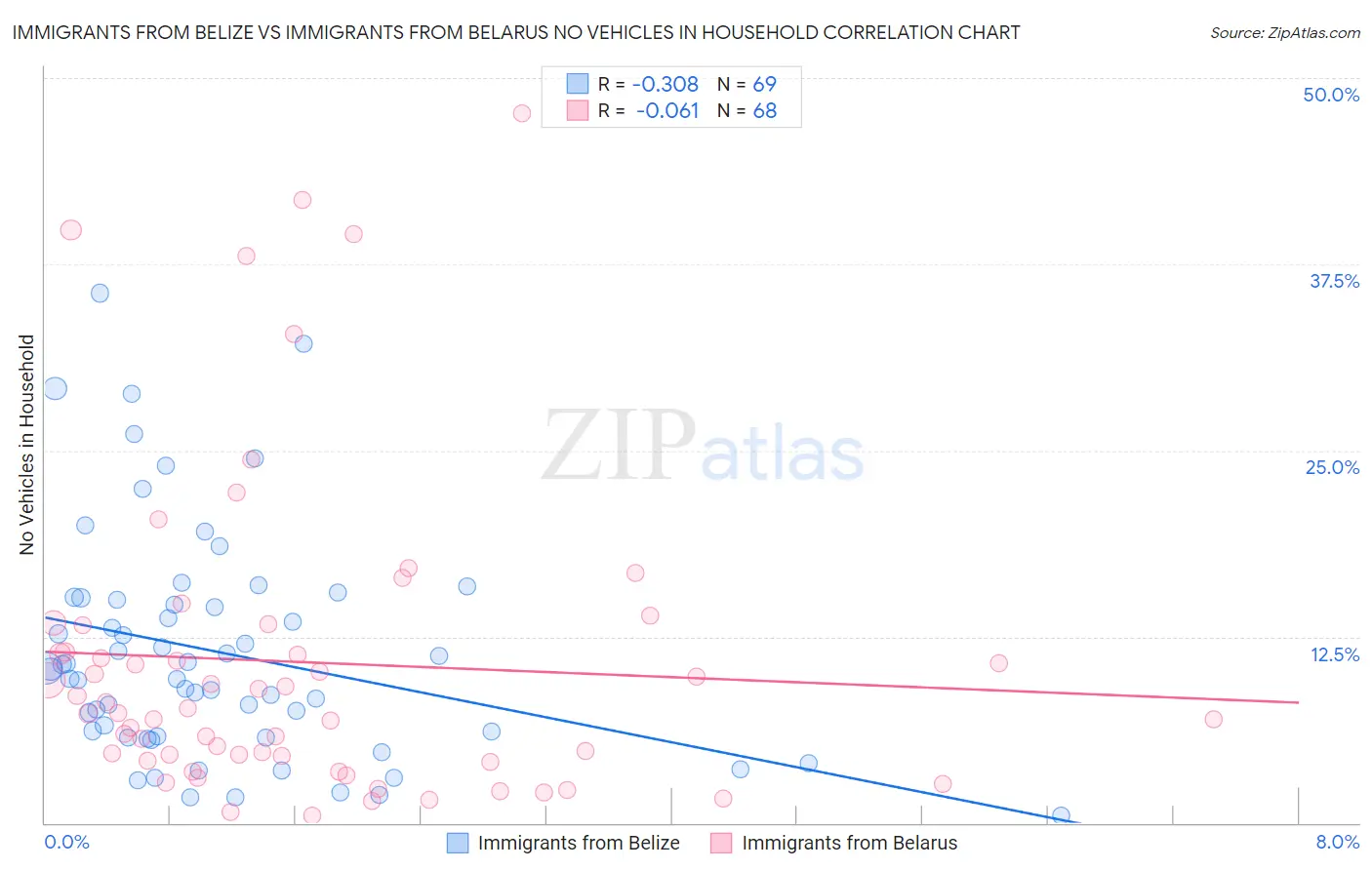 Immigrants from Belize vs Immigrants from Belarus No Vehicles in Household