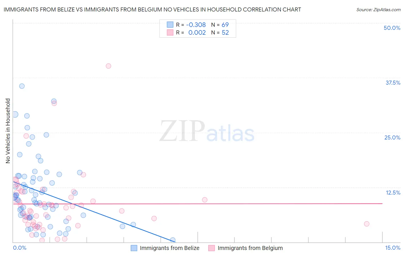 Immigrants from Belize vs Immigrants from Belgium No Vehicles in Household