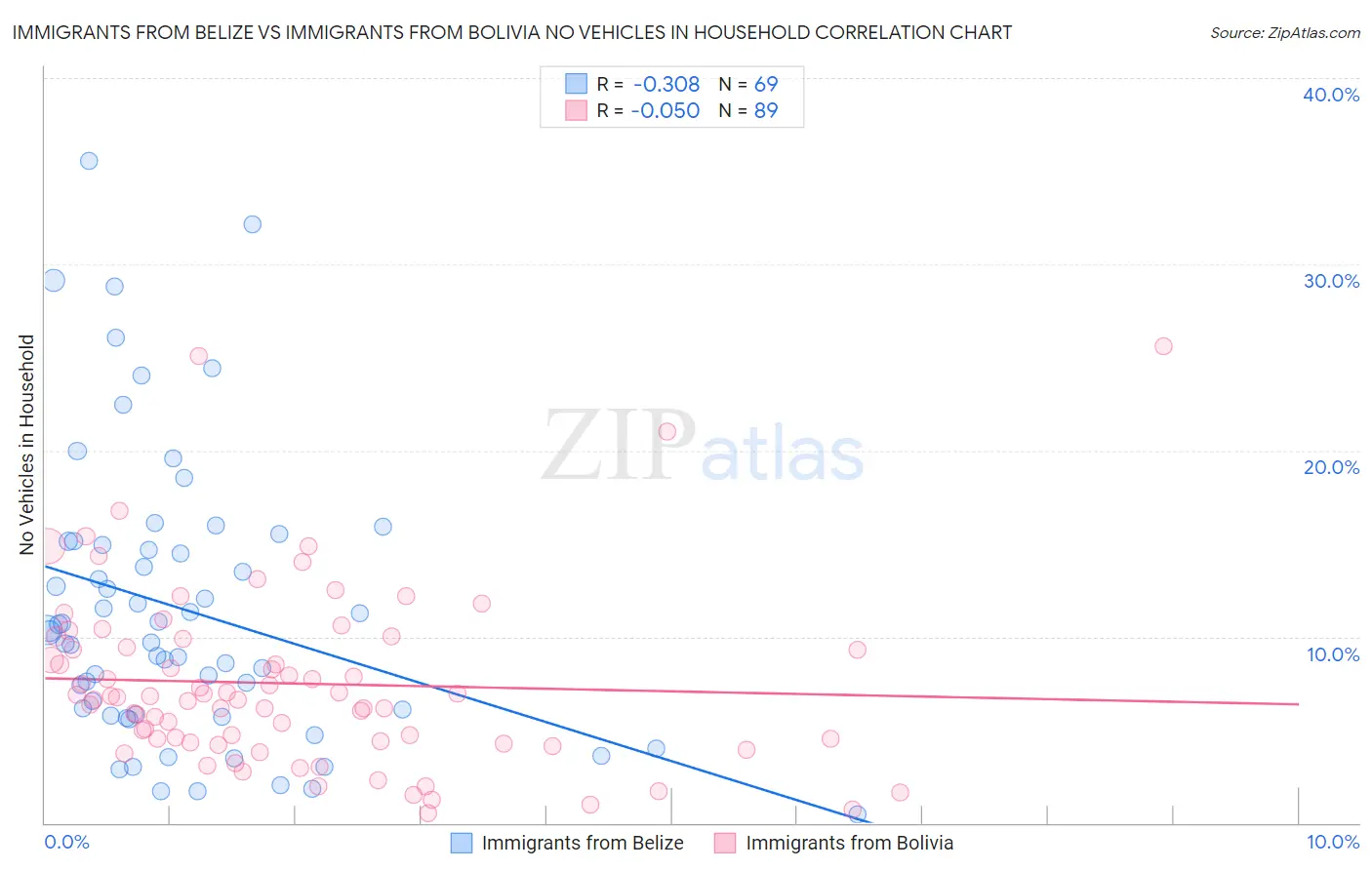 Immigrants from Belize vs Immigrants from Bolivia No Vehicles in Household