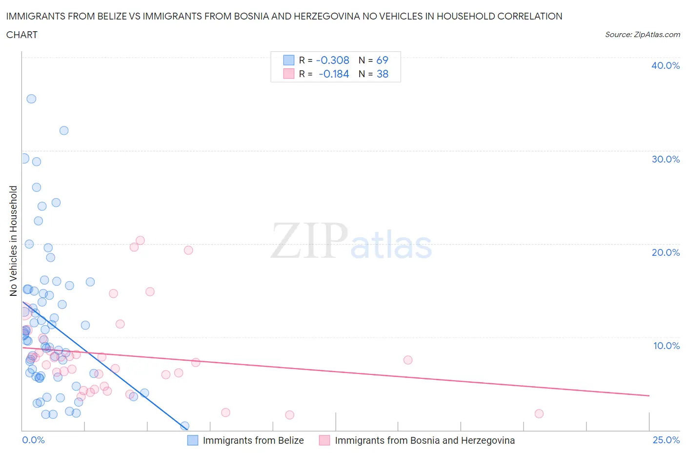 Immigrants from Belize vs Immigrants from Bosnia and Herzegovina No Vehicles in Household