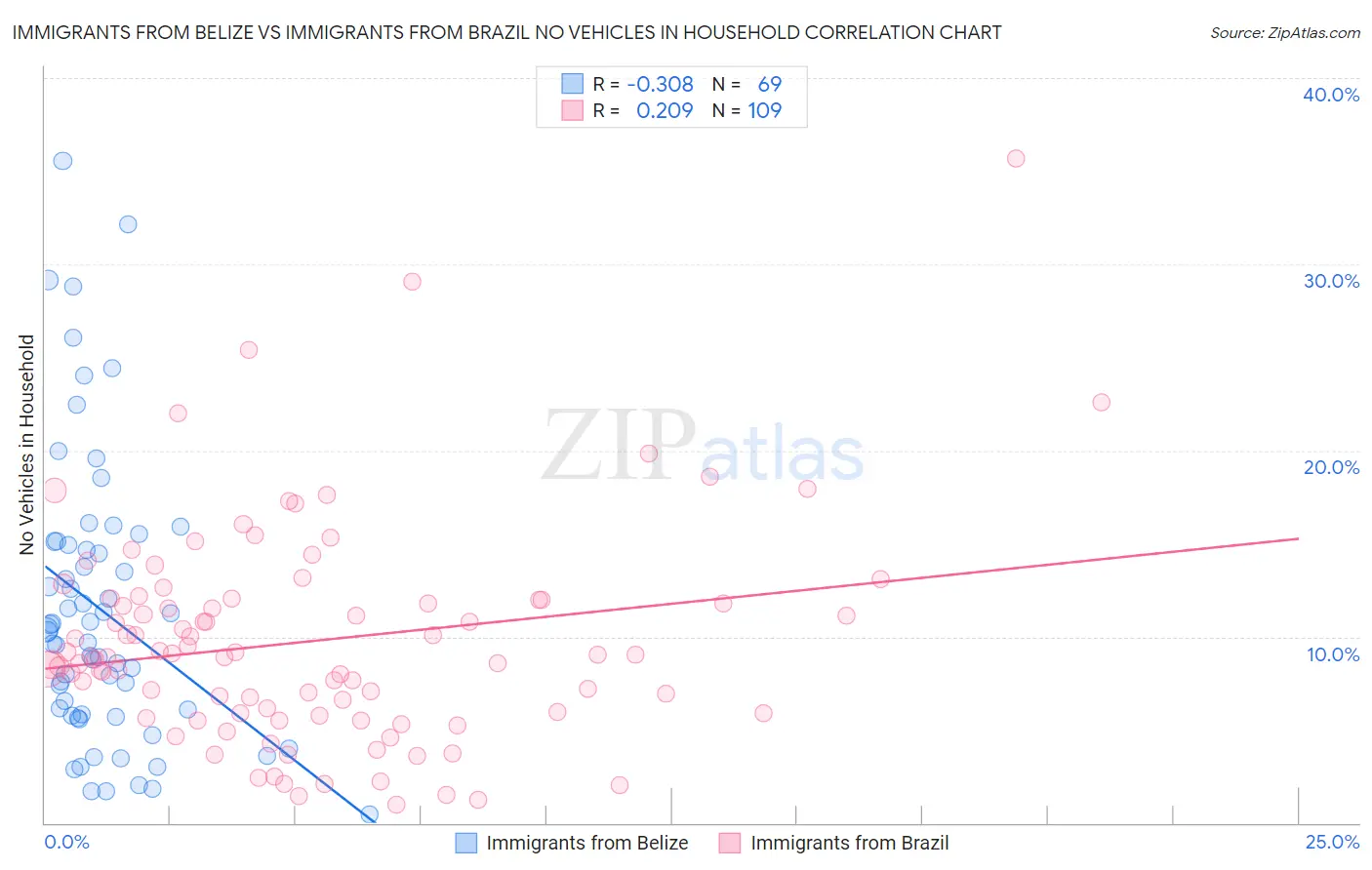 Immigrants from Belize vs Immigrants from Brazil No Vehicles in Household