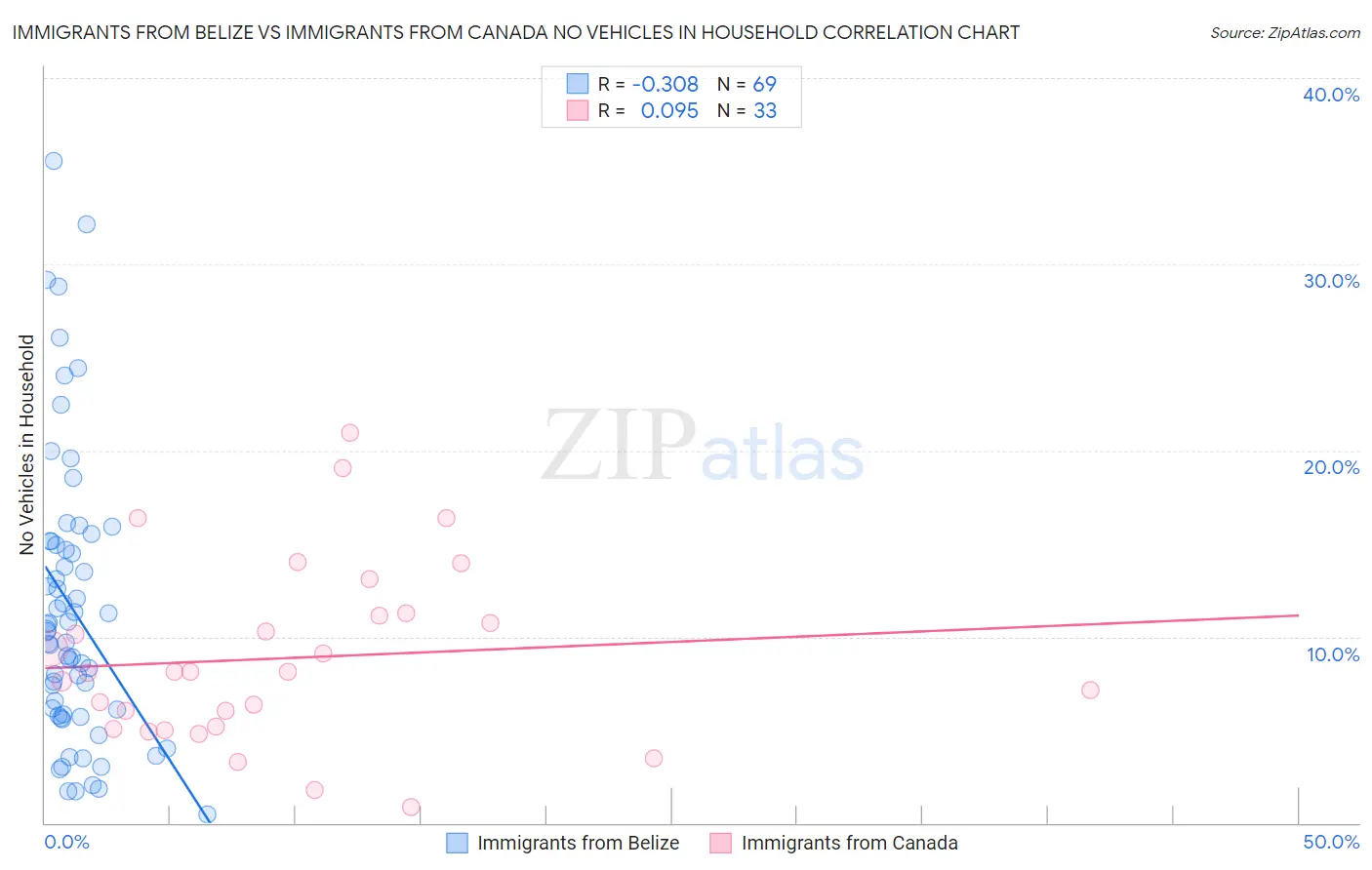 Immigrants from Belize vs Immigrants from Canada No Vehicles in Household
