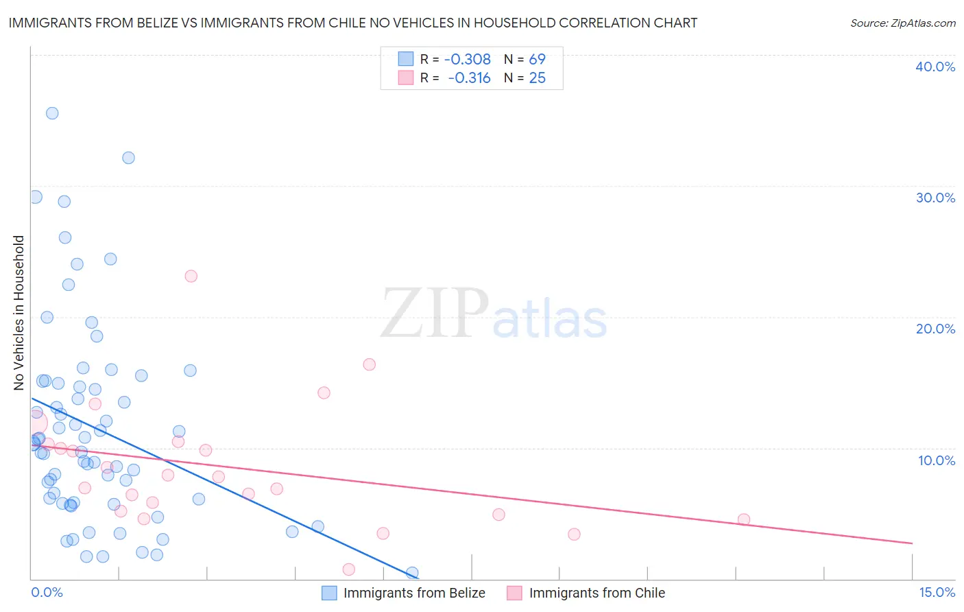 Immigrants from Belize vs Immigrants from Chile No Vehicles in Household