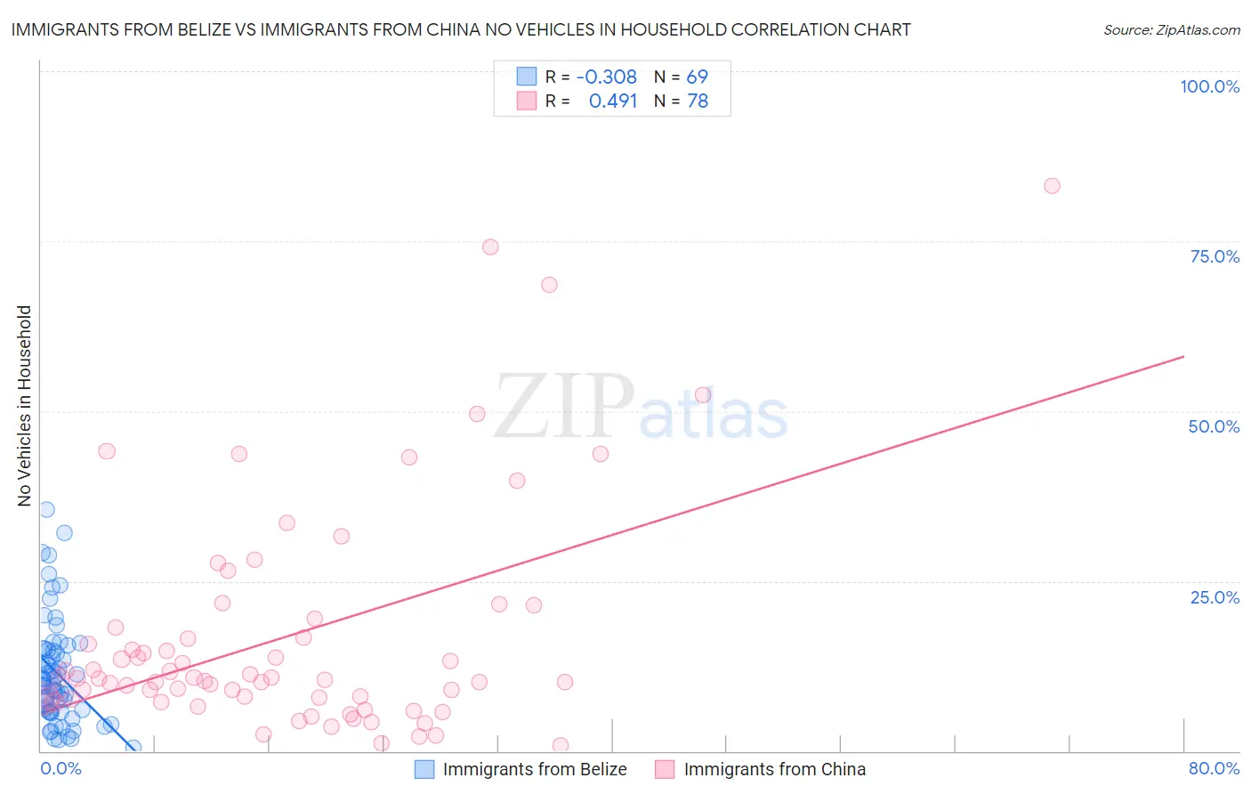 Immigrants from Belize vs Immigrants from China No Vehicles in Household