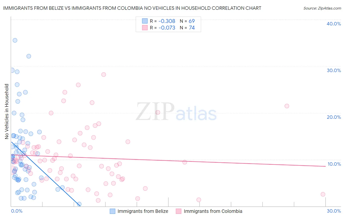 Immigrants from Belize vs Immigrants from Colombia No Vehicles in Household