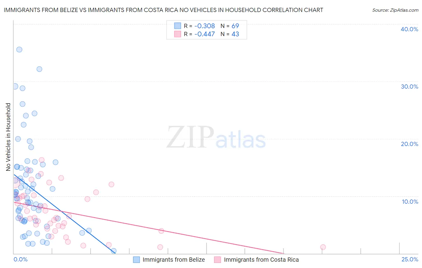 Immigrants from Belize vs Immigrants from Costa Rica No Vehicles in Household