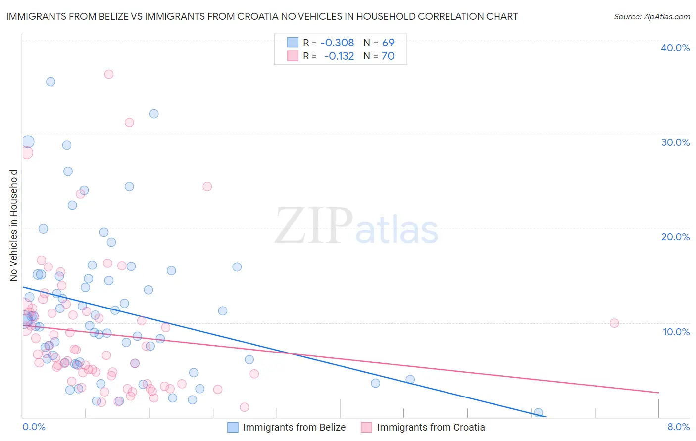 Immigrants from Belize vs Immigrants from Croatia No Vehicles in Household