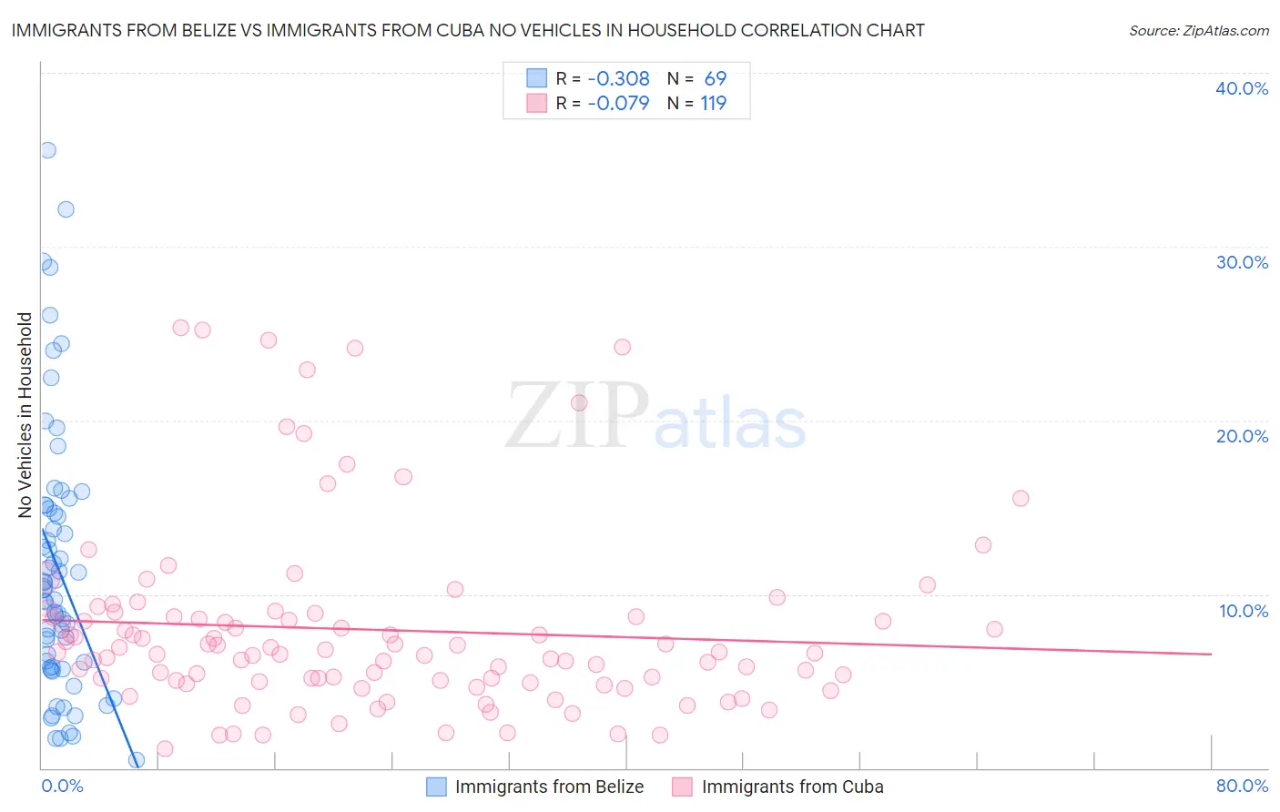 Immigrants from Belize vs Immigrants from Cuba No Vehicles in Household