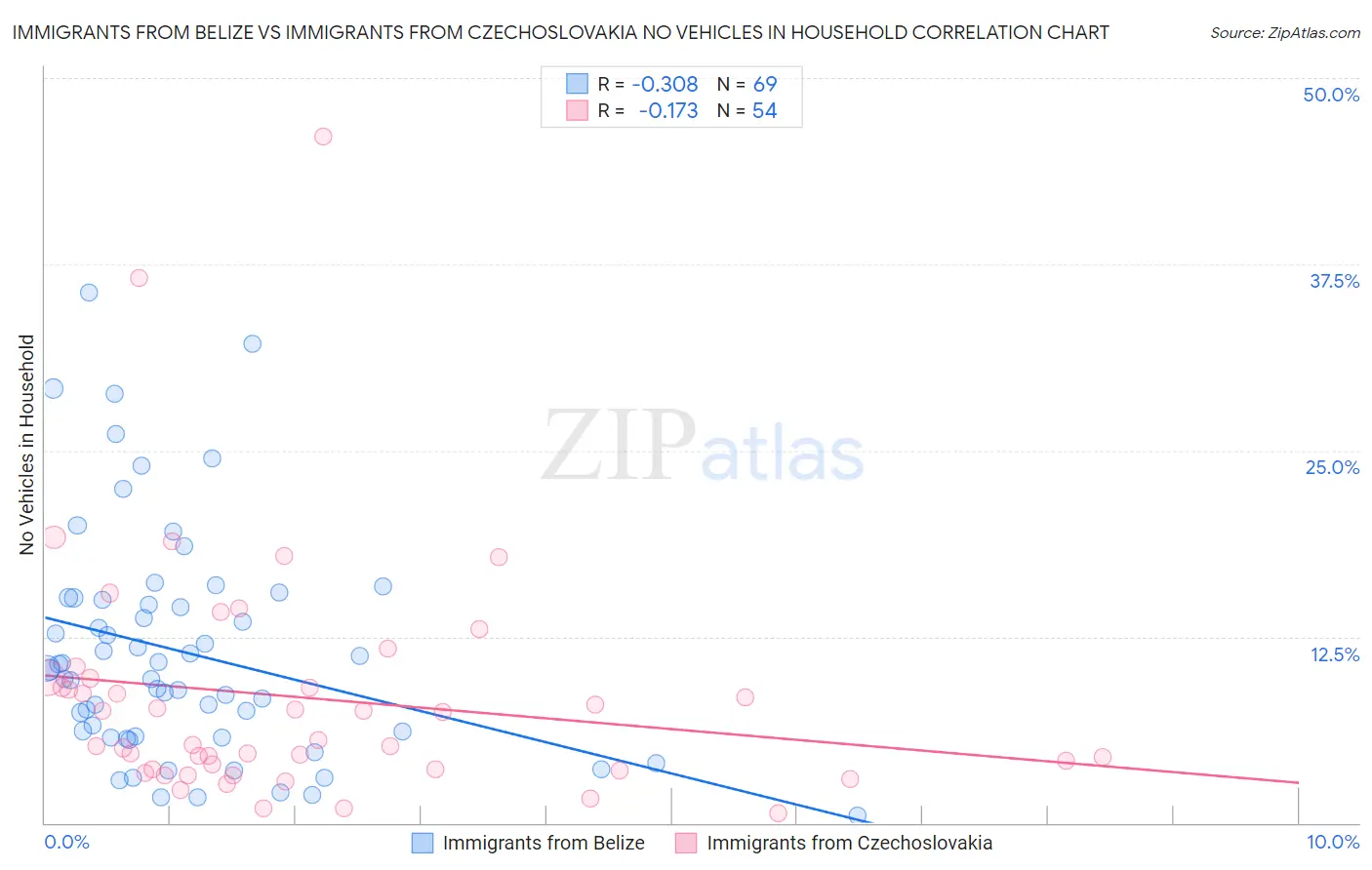 Immigrants from Belize vs Immigrants from Czechoslovakia No Vehicles in Household