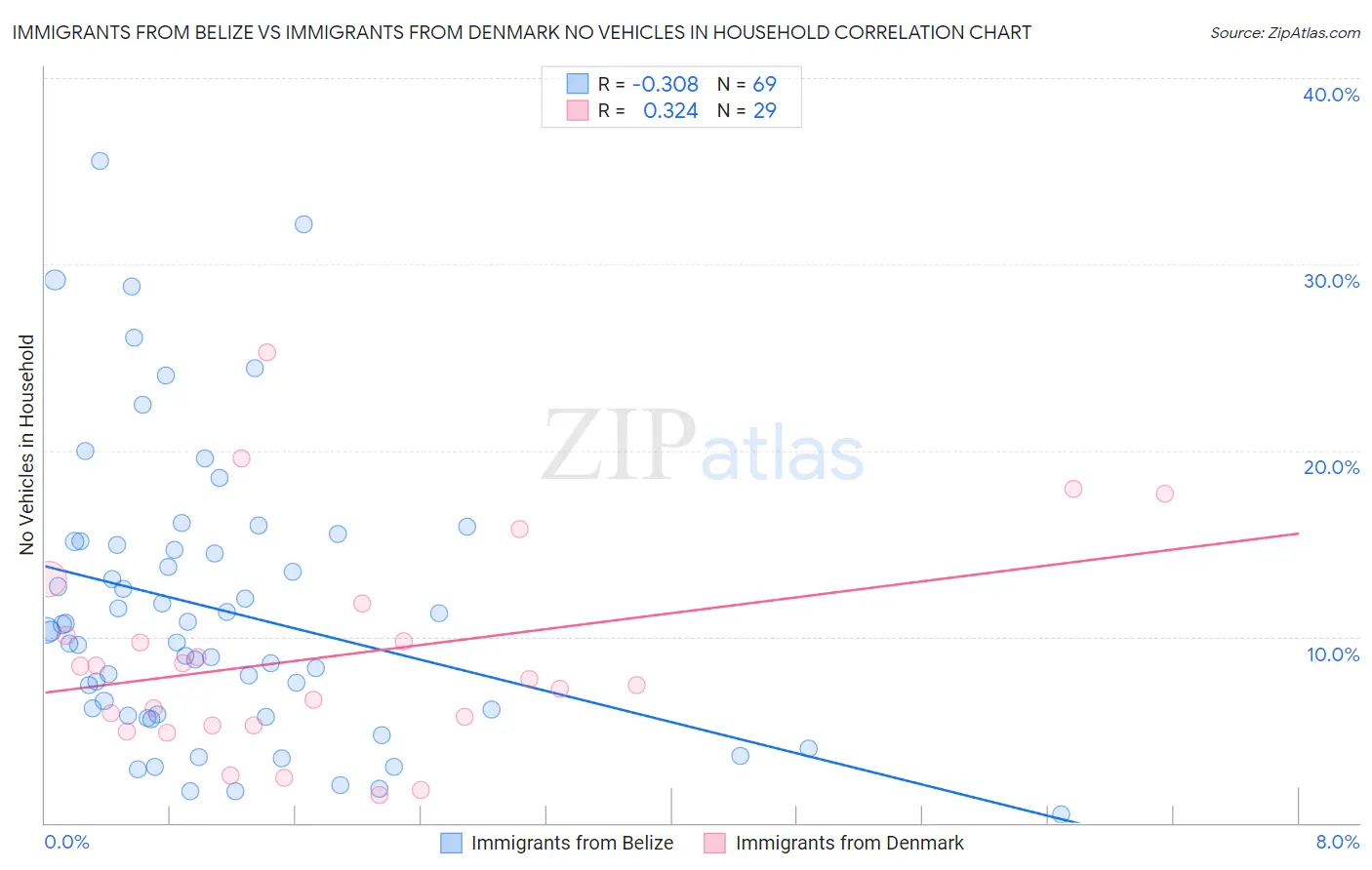 Immigrants from Belize vs Immigrants from Denmark No Vehicles in Household