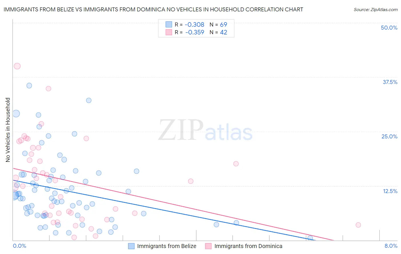 Immigrants from Belize vs Immigrants from Dominica No Vehicles in Household