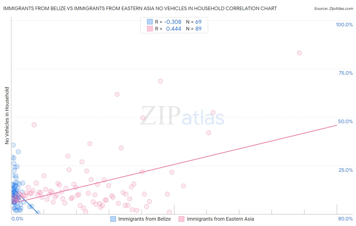 Immigrants from Belize vs Immigrants from Eastern Asia No Vehicles in Household