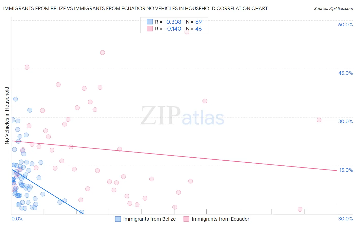 Immigrants from Belize vs Immigrants from Ecuador No Vehicles in Household