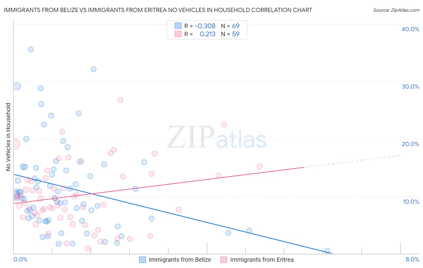 Immigrants from Belize vs Immigrants from Eritrea No Vehicles in Household