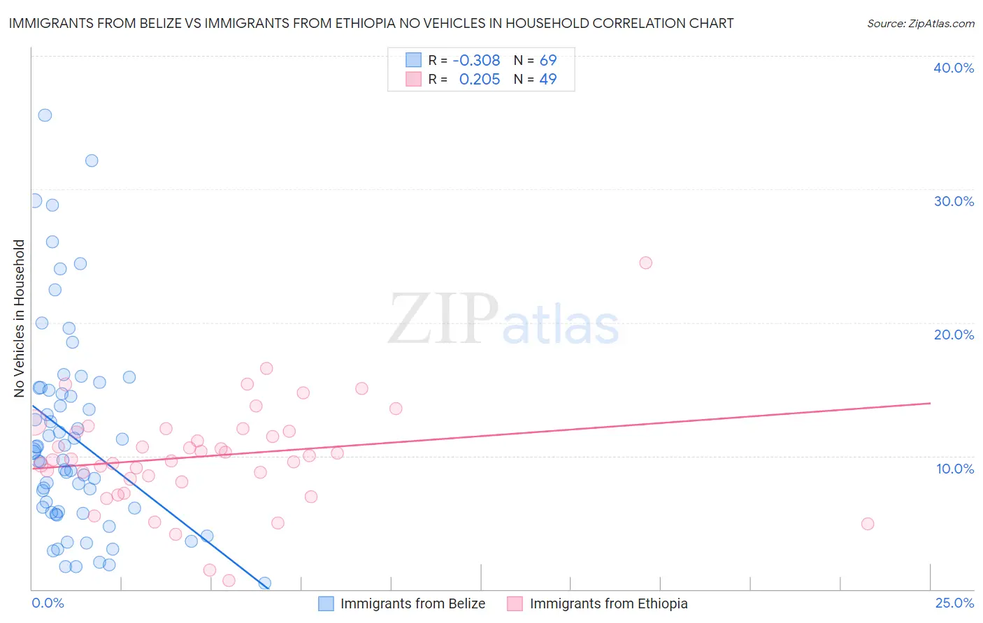 Immigrants from Belize vs Immigrants from Ethiopia No Vehicles in Household