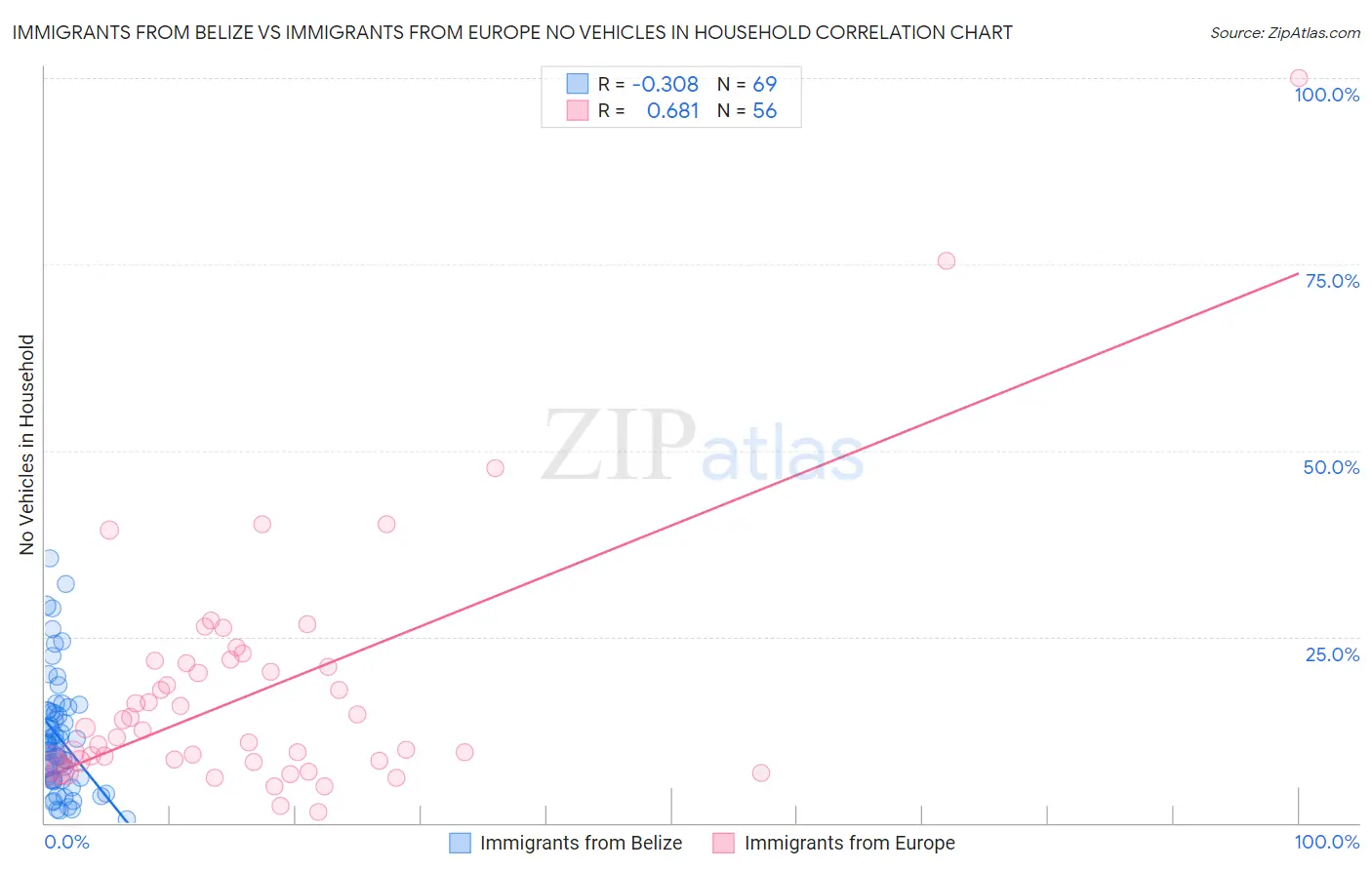 Immigrants from Belize vs Immigrants from Europe No Vehicles in Household