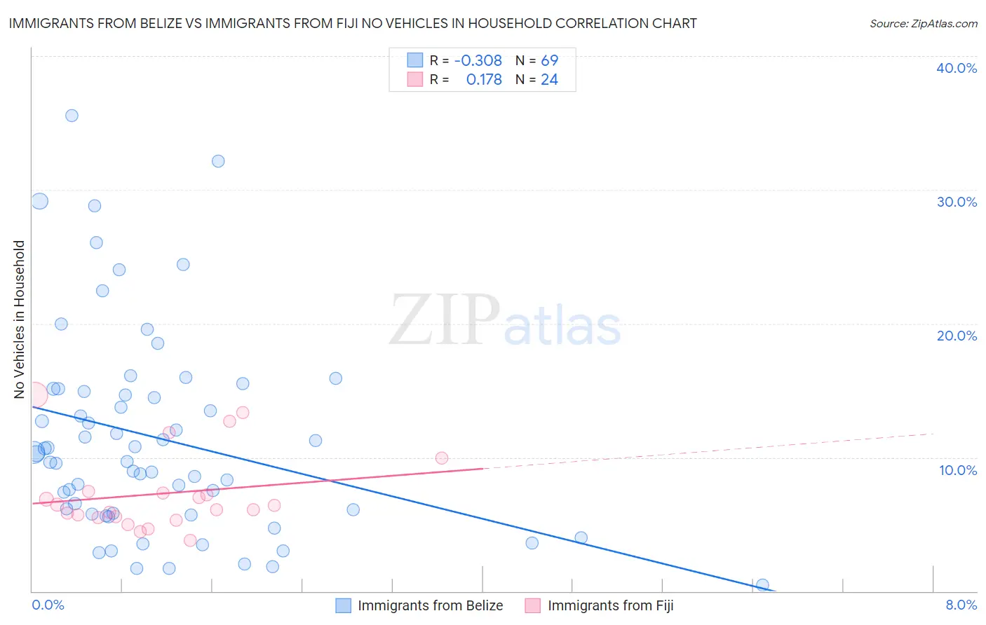 Immigrants from Belize vs Immigrants from Fiji No Vehicles in Household