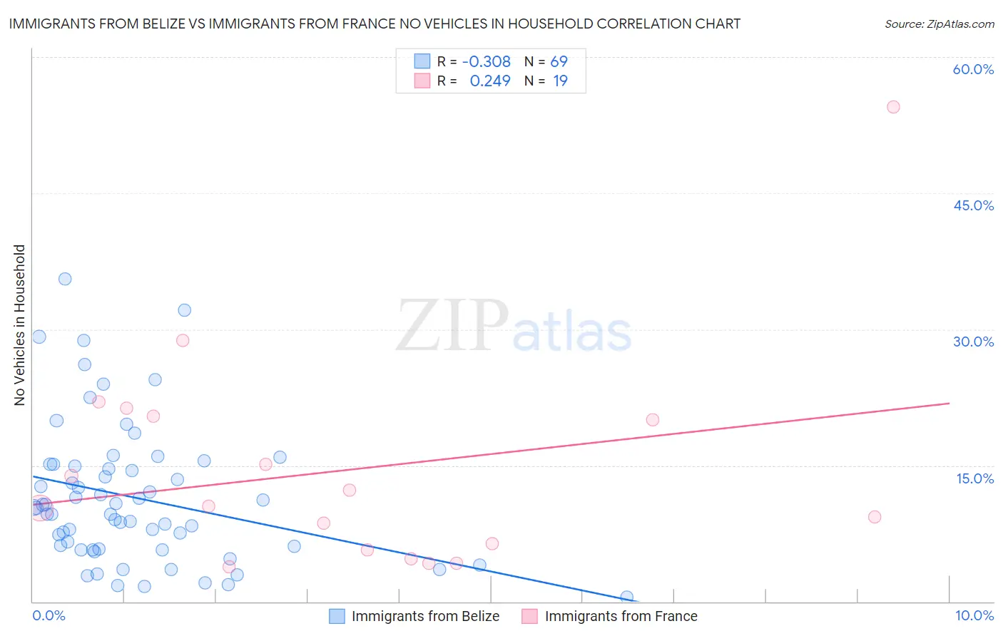 Immigrants from Belize vs Immigrants from France No Vehicles in Household