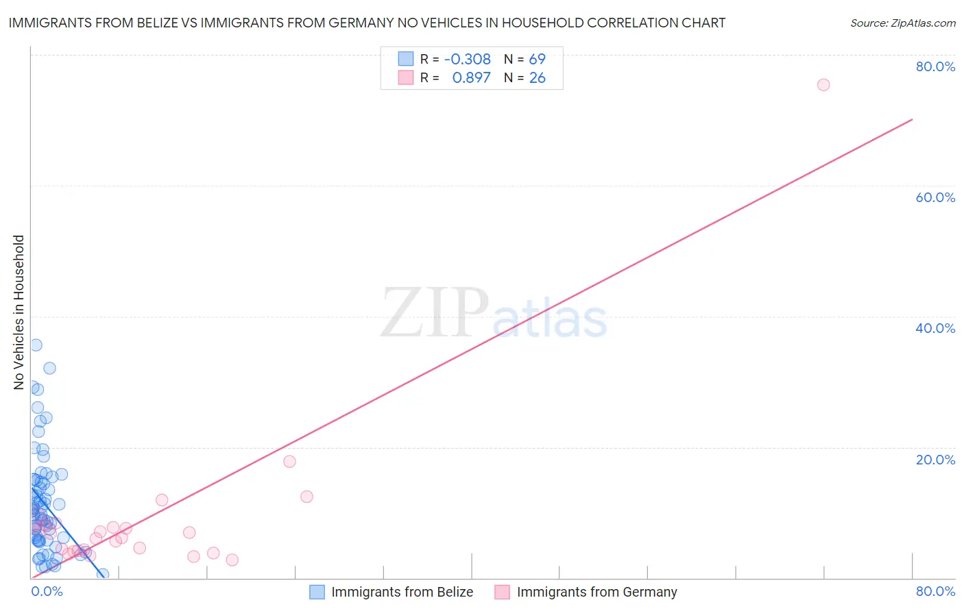 Immigrants from Belize vs Immigrants from Germany No Vehicles in Household