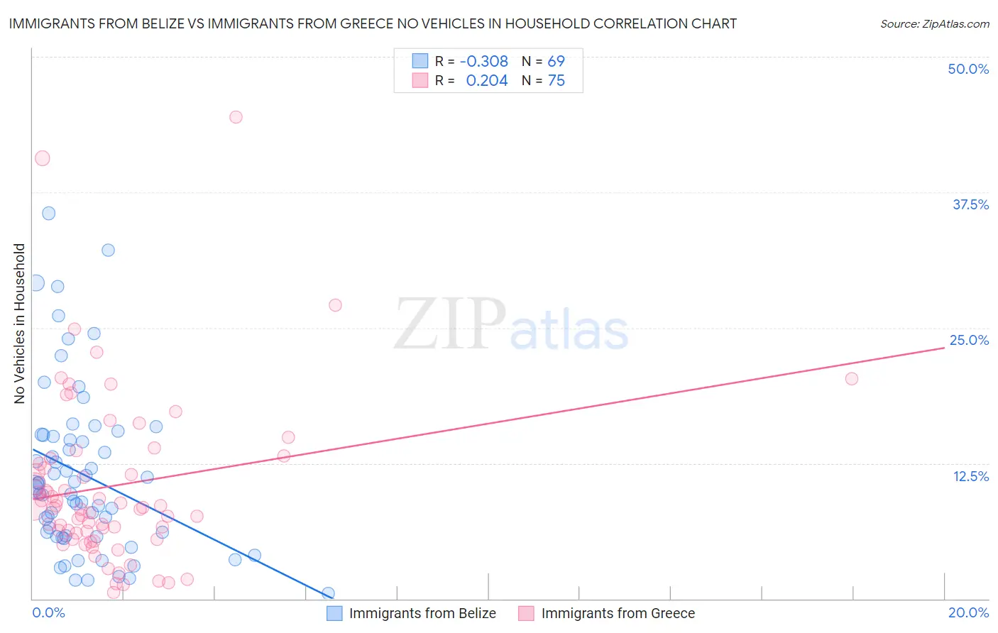 Immigrants from Belize vs Immigrants from Greece No Vehicles in Household
