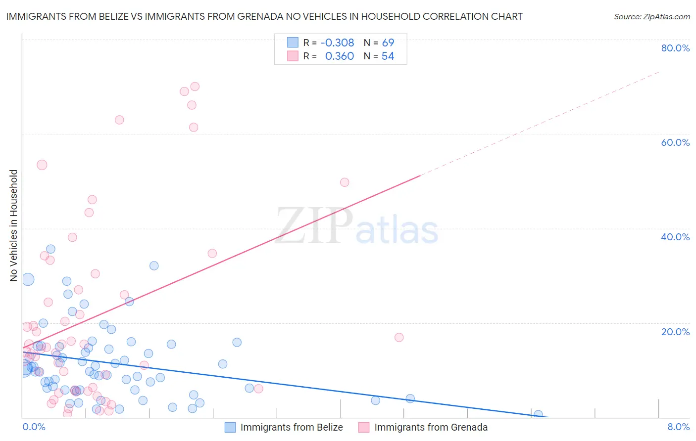 Immigrants from Belize vs Immigrants from Grenada No Vehicles in Household