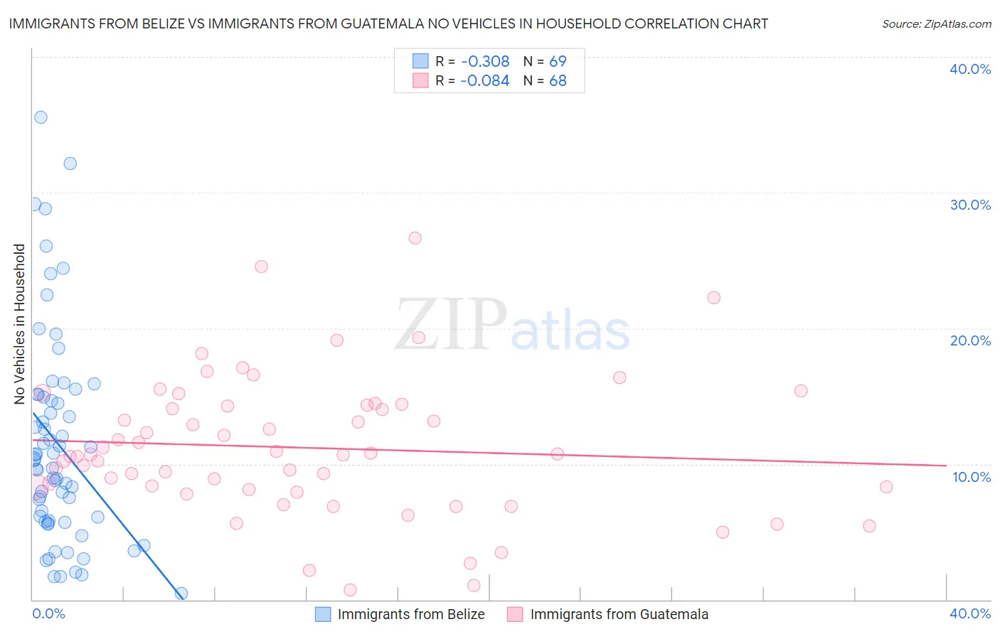 Immigrants from Belize vs Immigrants from Guatemala No Vehicles in Household
