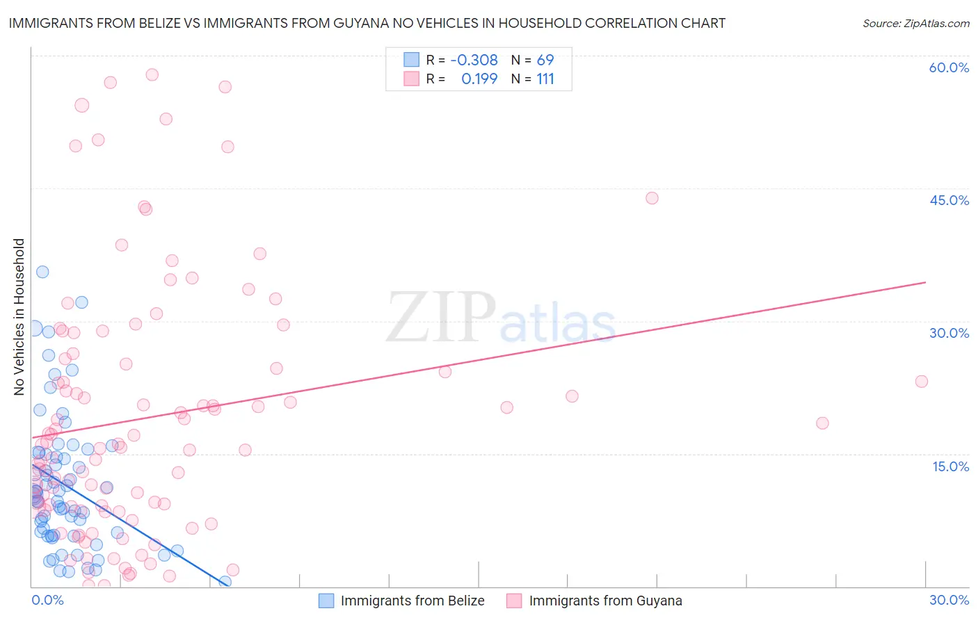 Immigrants from Belize vs Immigrants from Guyana No Vehicles in Household