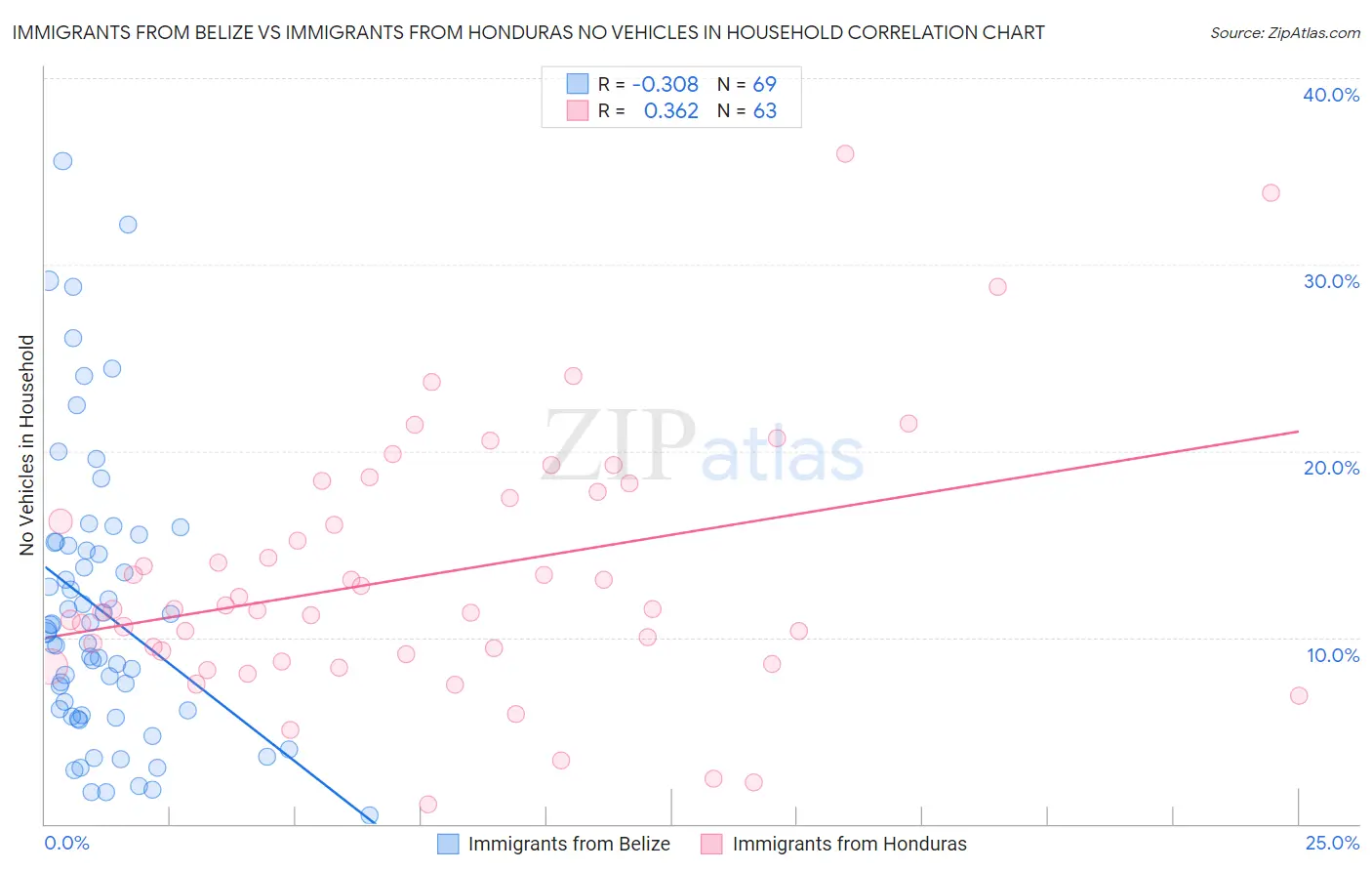 Immigrants from Belize vs Immigrants from Honduras No Vehicles in Household