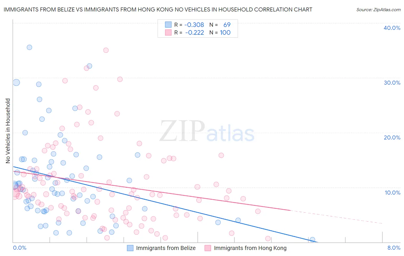Immigrants from Belize vs Immigrants from Hong Kong No Vehicles in Household