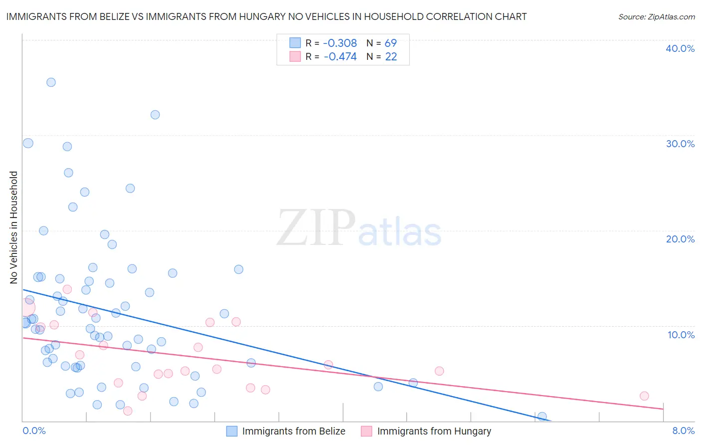 Immigrants from Belize vs Immigrants from Hungary No Vehicles in Household