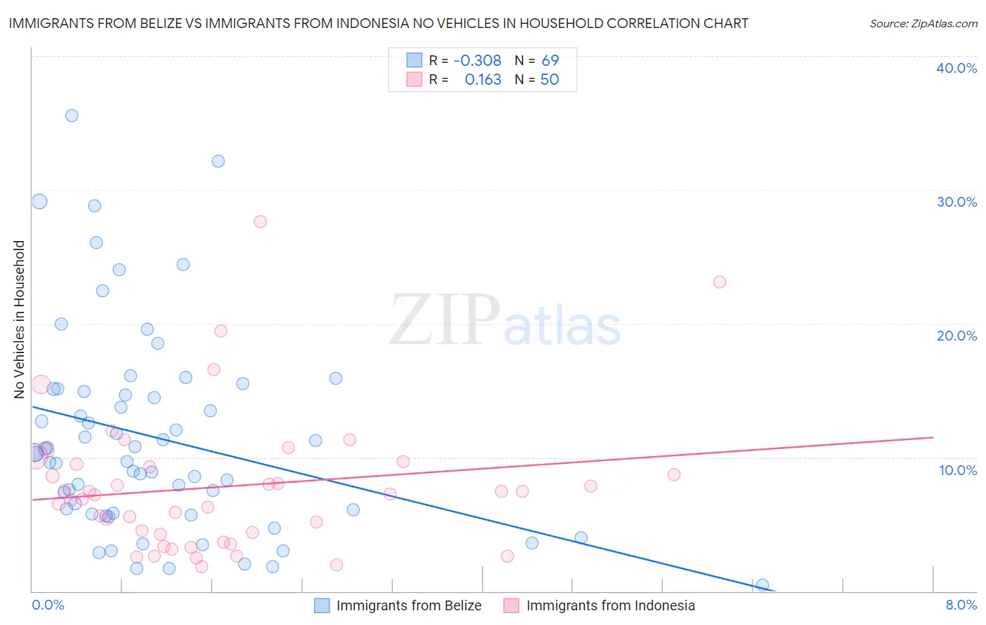 Immigrants from Belize vs Immigrants from Indonesia No Vehicles in Household