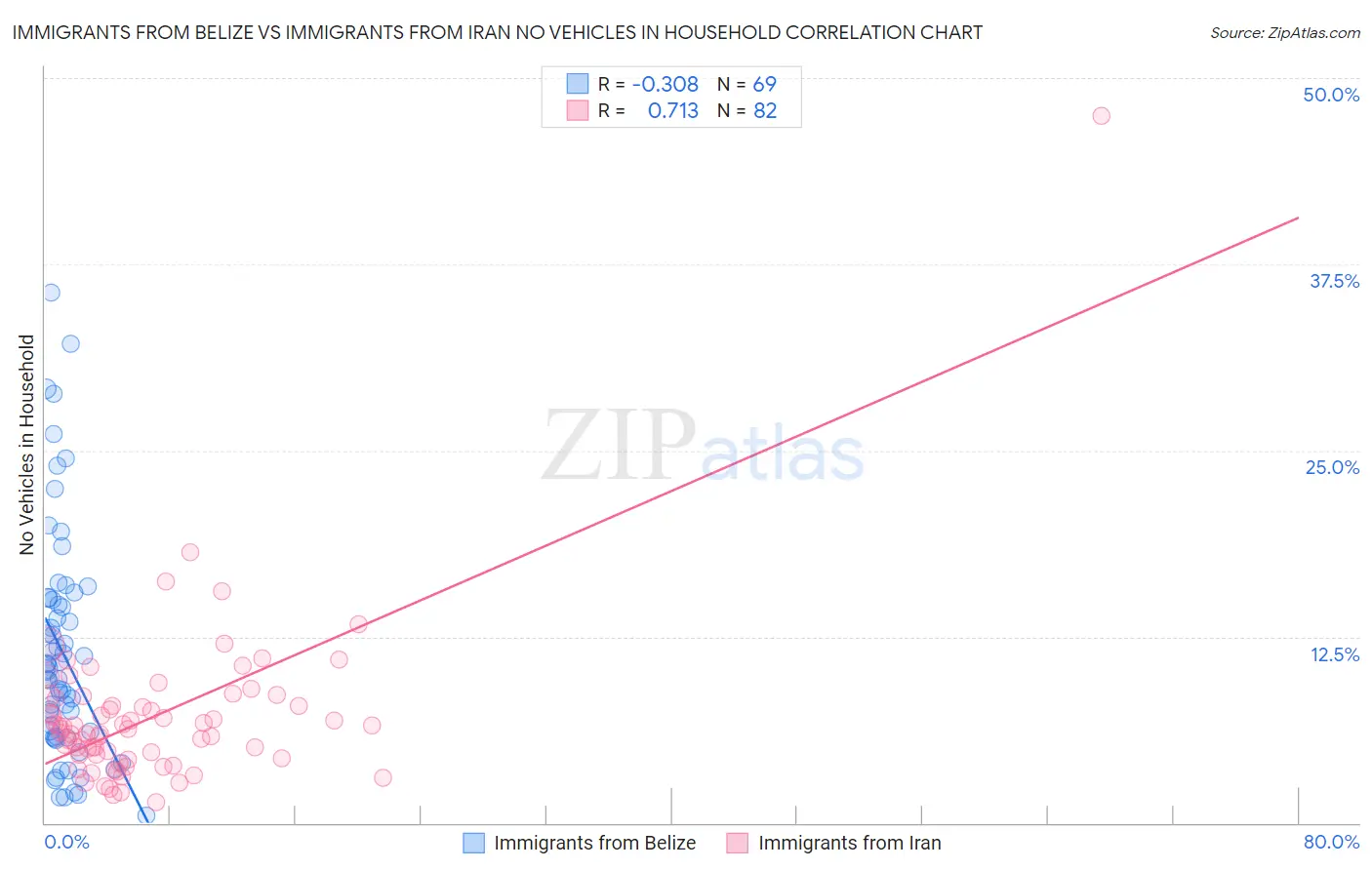 Immigrants from Belize vs Immigrants from Iran No Vehicles in Household