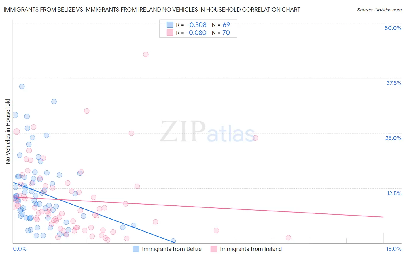 Immigrants from Belize vs Immigrants from Ireland No Vehicles in Household