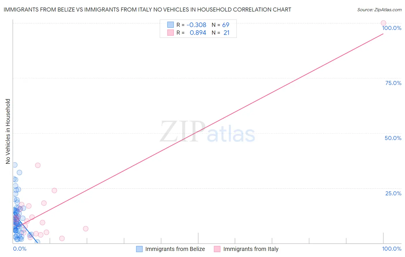 Immigrants from Belize vs Immigrants from Italy No Vehicles in Household